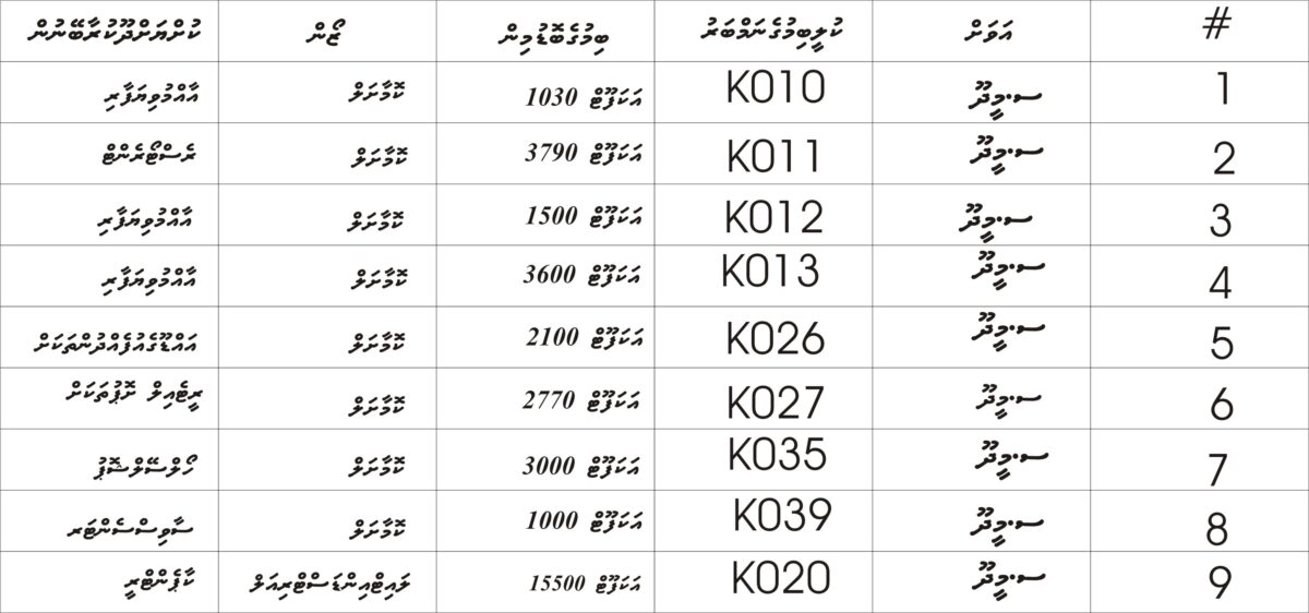 މީދުން ކުށްޔަށް ދޫކުރުމަށް ހަމަޖެހިފައިވާ ބިންތަކުގެ ތަފްސީލް 